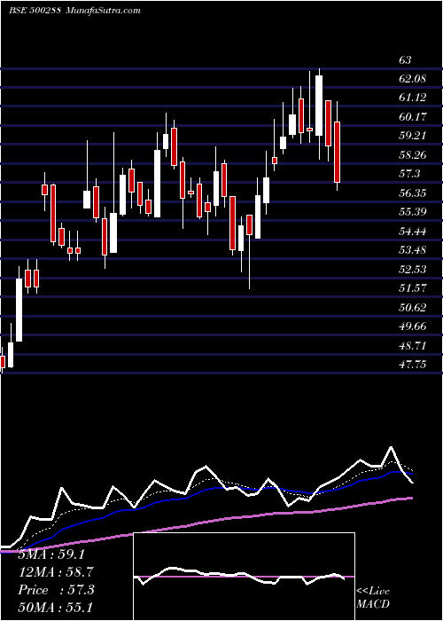  Daily chart MorepenLab