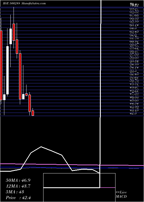  monthly chart MorepenLab