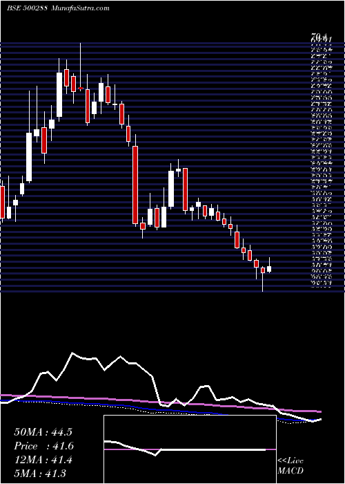  weekly chart MorepenLab