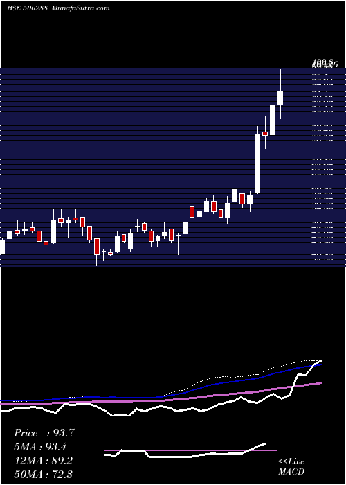  weekly chart MorepenLab