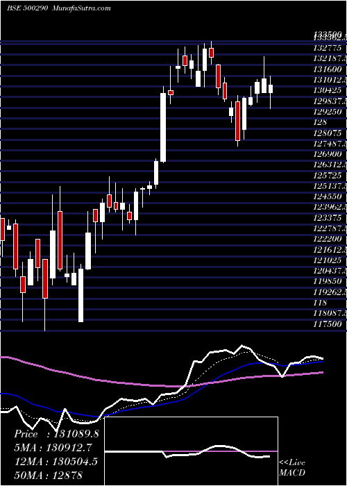  Daily chart MRF LTD.