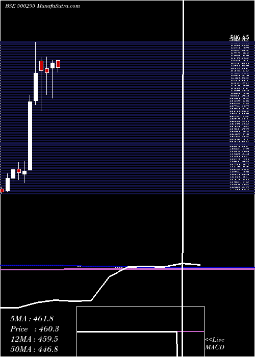  monthly chart Vedl