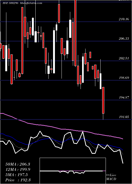  Daily chart NaharSpg