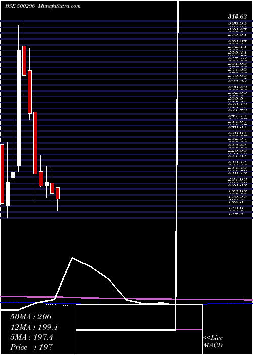  monthly chart NaharSpg