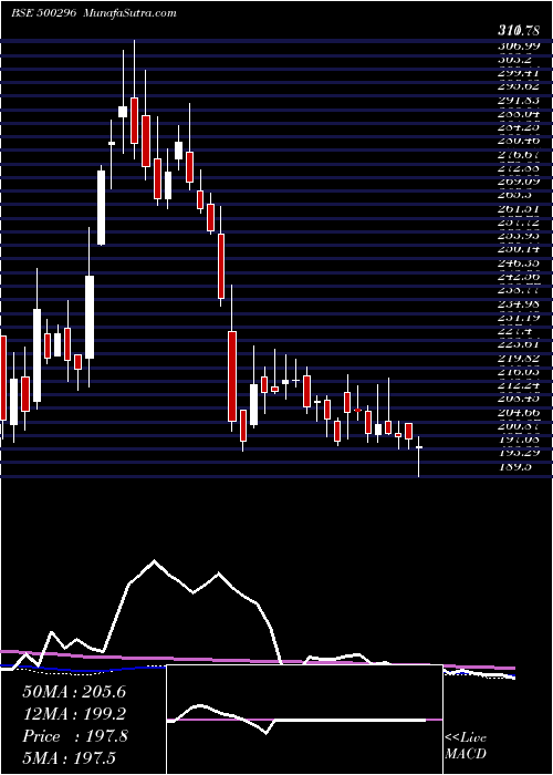  weekly chart NaharSpg