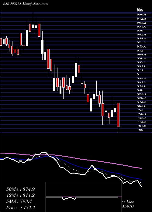  Daily chart NatPeroxide
