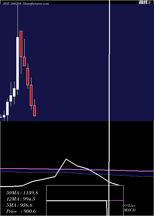  monthly chart NatPeroxide