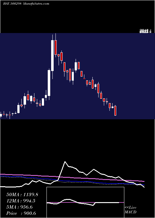  weekly chart NatPeroxide