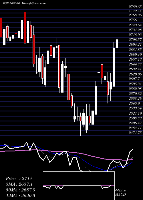  Daily chart GRASIM IND.