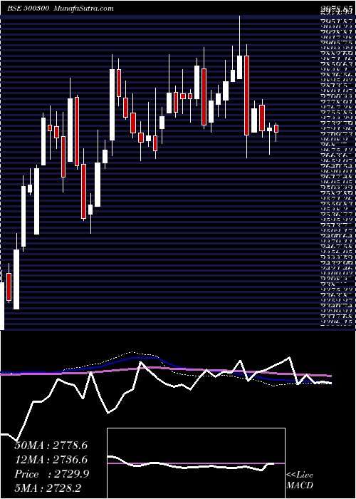  weekly chart GrasimInd