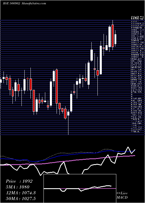  weekly chart Pel