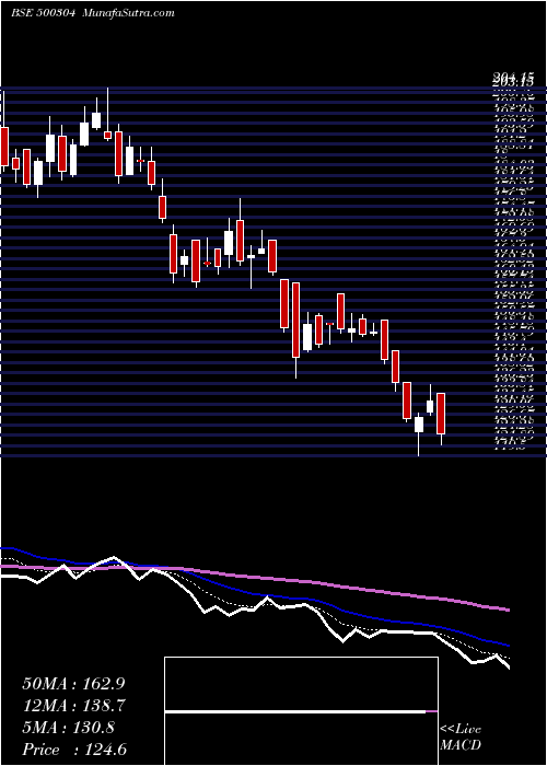  Daily chart NIIT LTD.