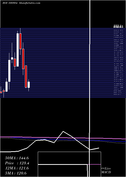  monthly chart Niit