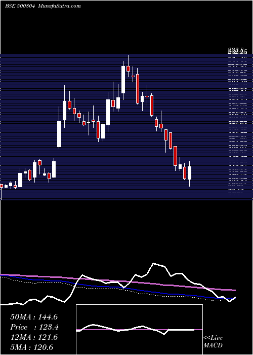  weekly chart Niit