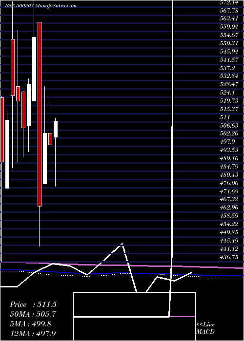  monthly chart Nirlon