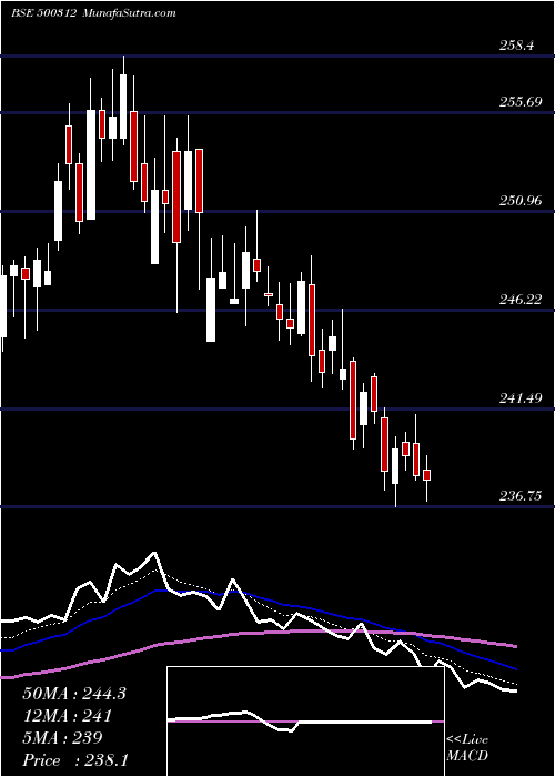  Daily chart ONGC CORPN