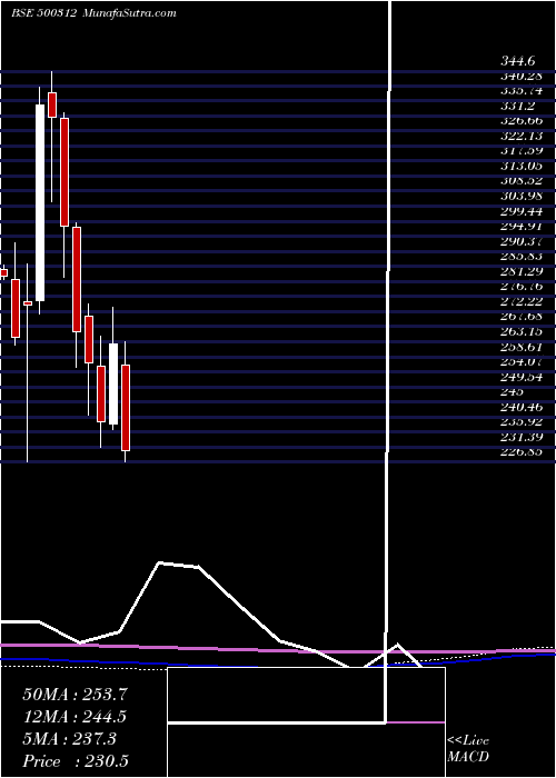  monthly chart OngcCorpn