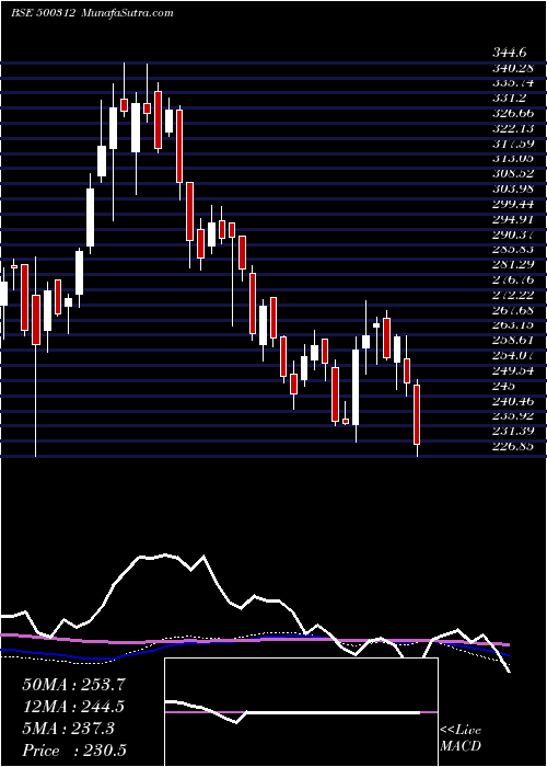  weekly chart OngcCorpn