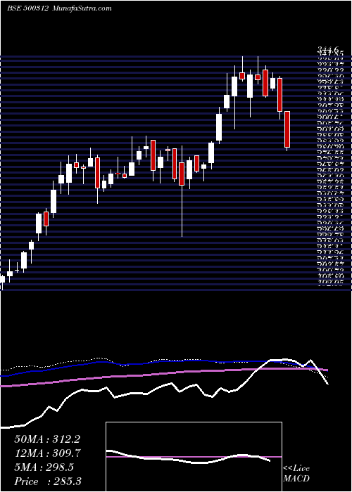  weekly chart OngcCorpn