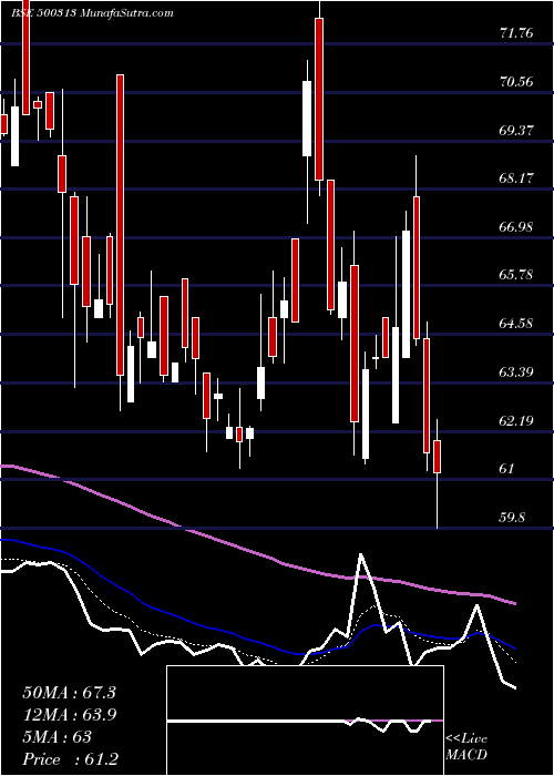  Daily chart OIL COUNTRY