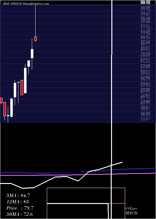  monthly chart OilCountry