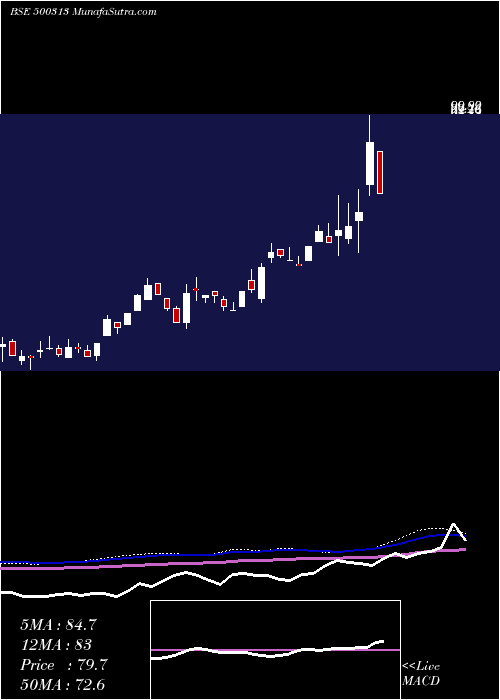  weekly chart OilCountry