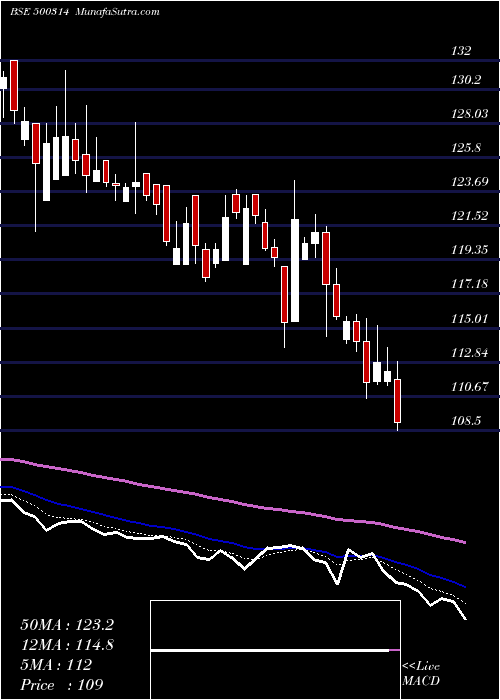  Daily chart OrientHotel