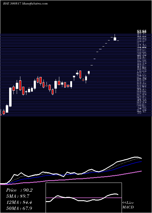  Daily chart OSWAL AGRO.