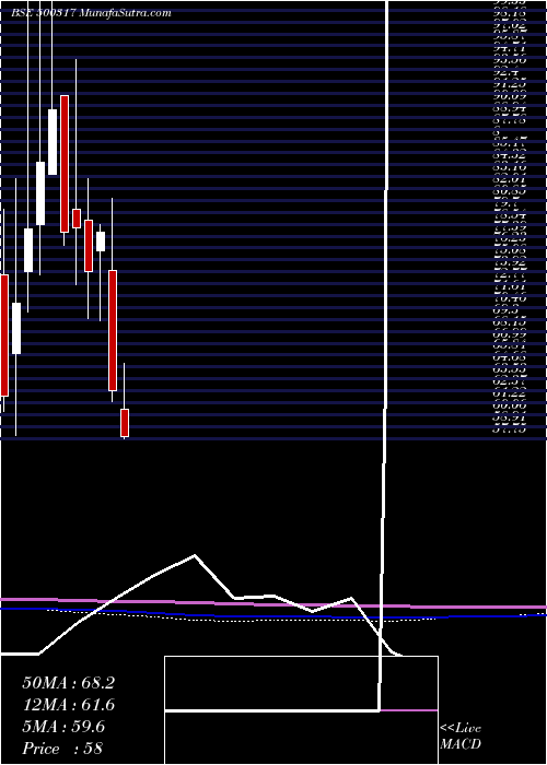  monthly chart OswalAgro