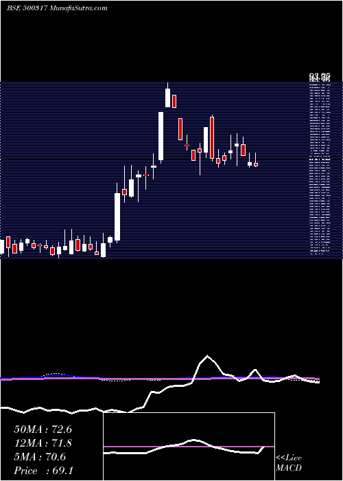  weekly chart OswalAgro