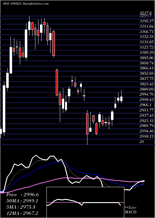  Daily chart Reliance