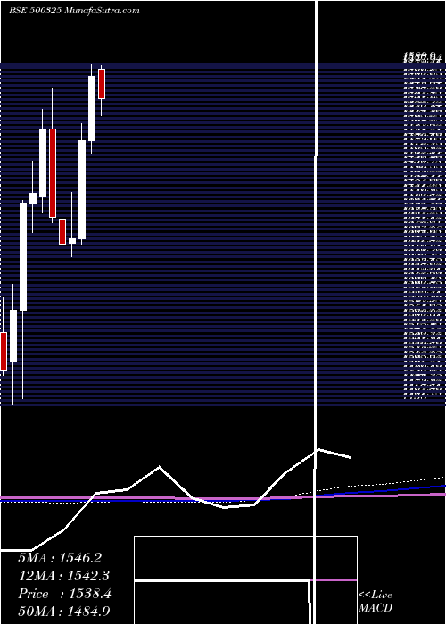  monthly chart Reliance