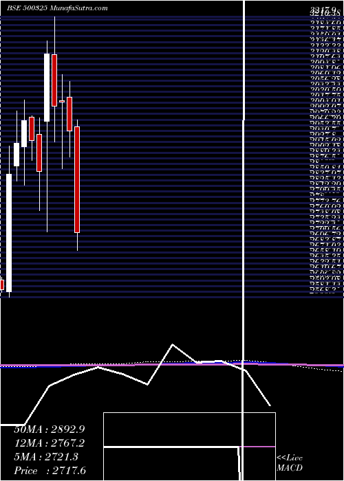  monthly chart Reliance