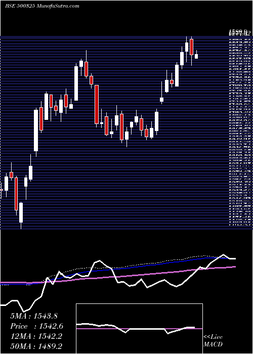  weekly chart Reliance