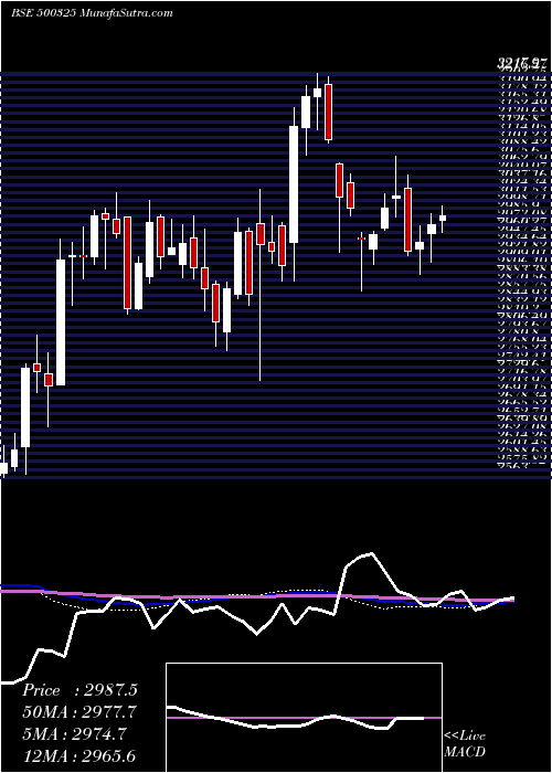  weekly chart Reliance