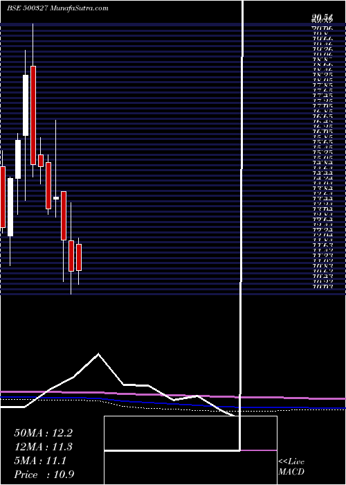  monthly chart Pilita