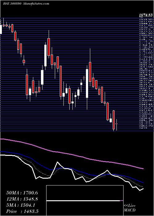  Daily chart RAYMOND