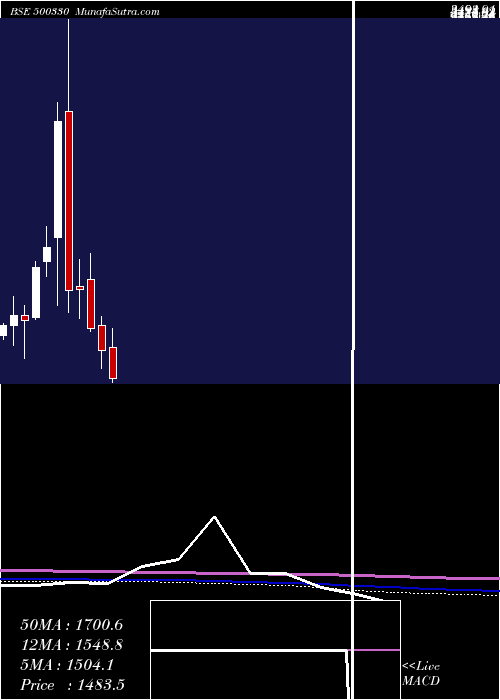  monthly chart Raymond