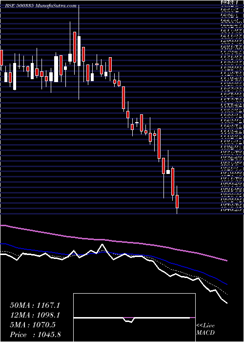  Daily chart BIRLA CORPN.