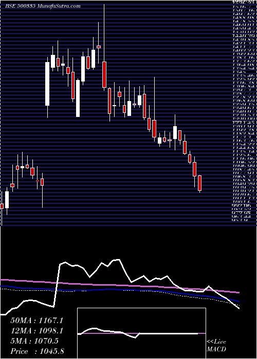  weekly chart BirlaCorpn