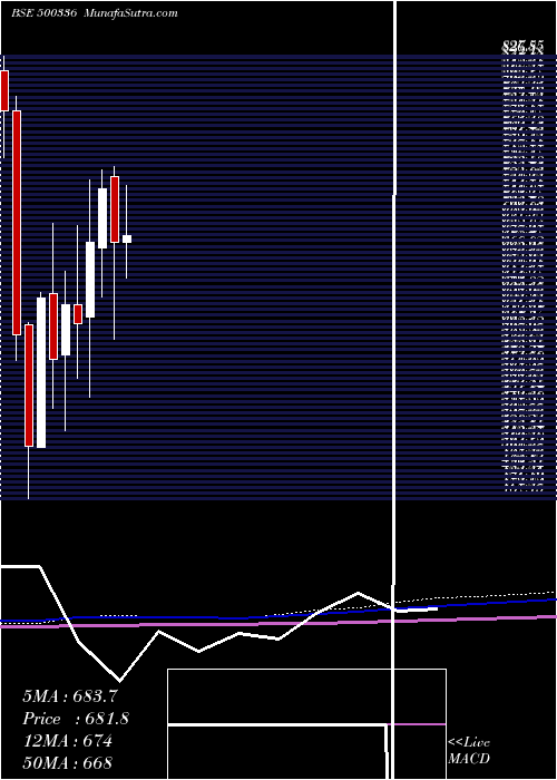  monthly chart SuryaRoshni