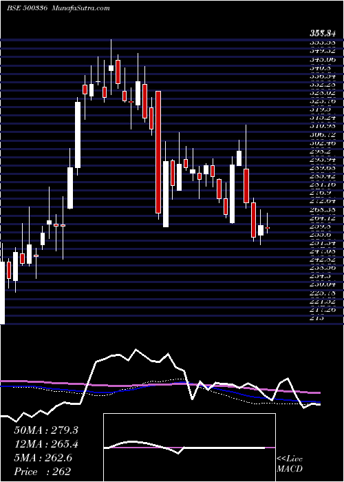  weekly chart SuryaRoshni