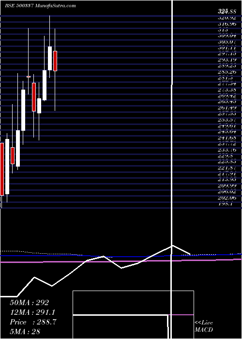  monthly chart PrimeSecur