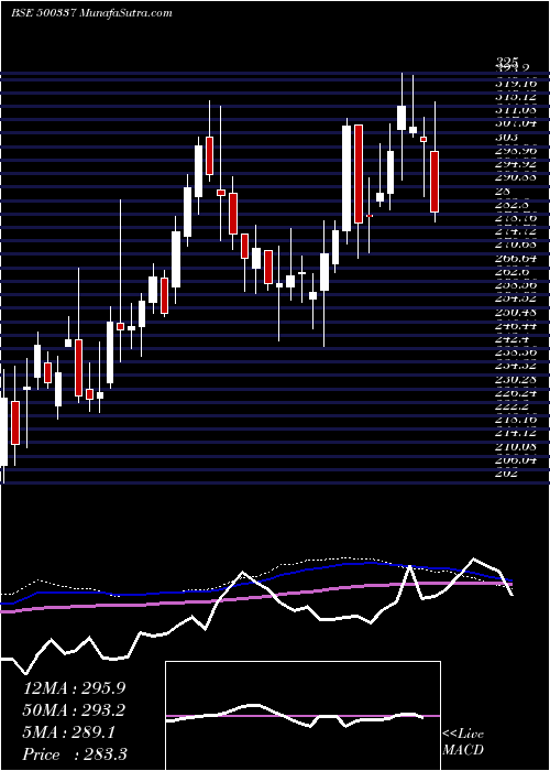  weekly chart PrimeSecur