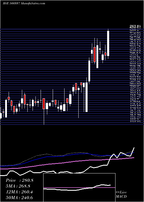  weekly chart PrimeSecur