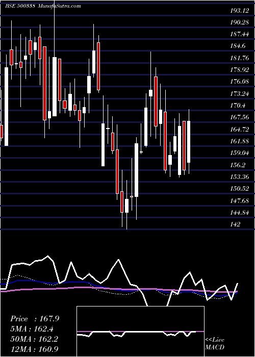  weekly chart Prsmjohnsn