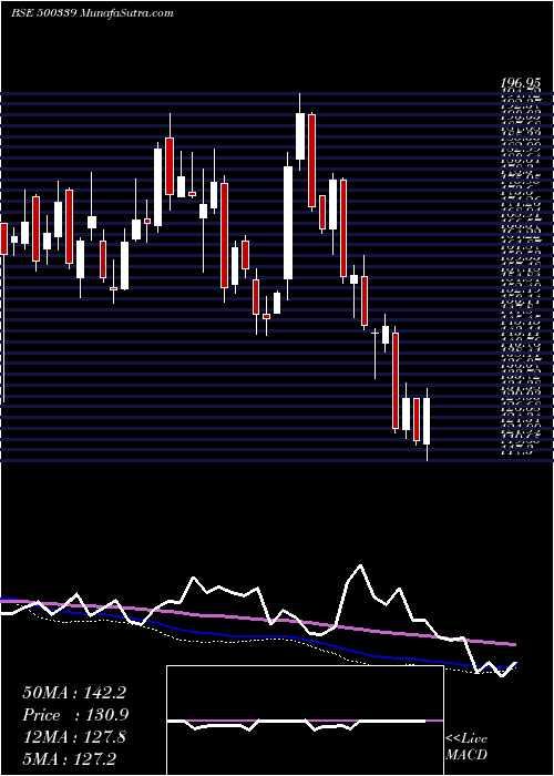  weekly chart Rain