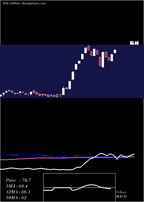  weekly chart PrudentSuga