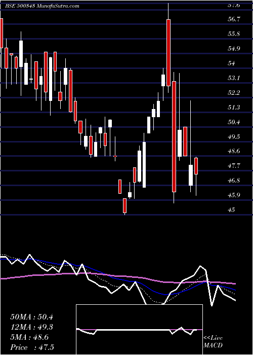  Daily chart AMJLAND