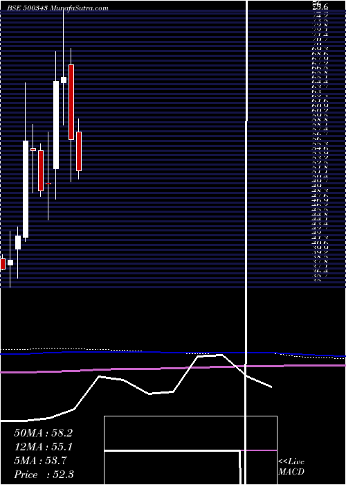  monthly chart Amjland